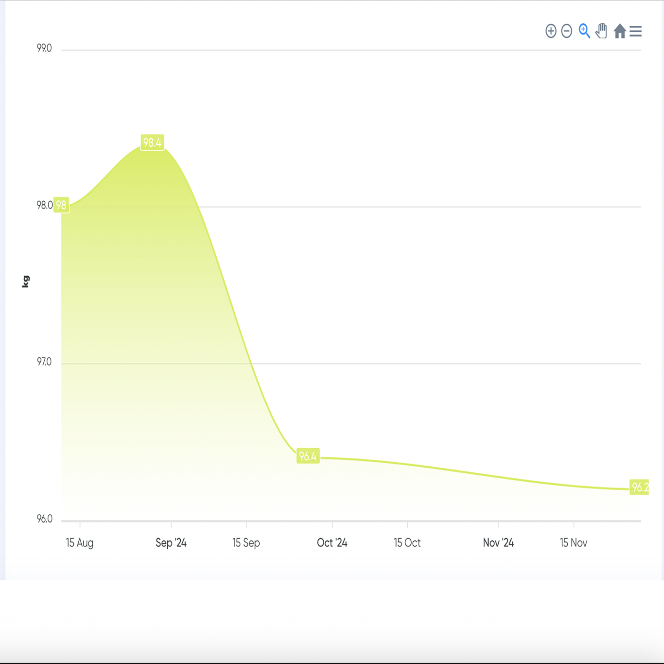 Line graph showing a decline in values over time with a peak followed by a gradual drop.